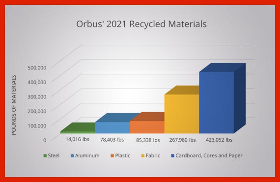 Orbus Recycles Over 80% Of Its Total Waste In 2021