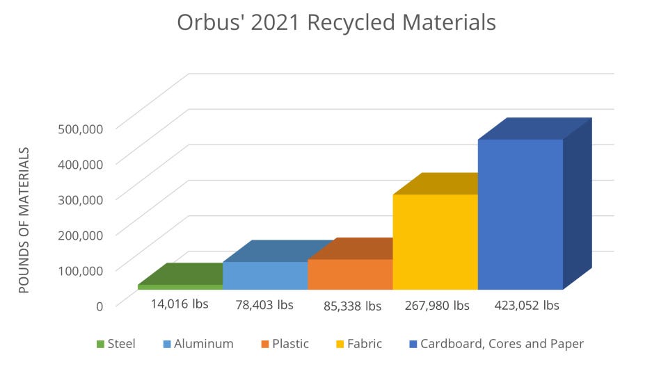Orbus Recycled Materials